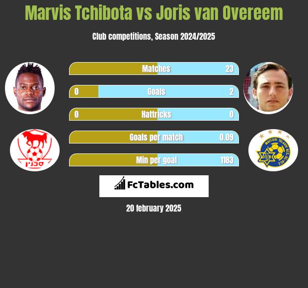 Marvis Tchibota vs Joris van Overeem h2h player stats