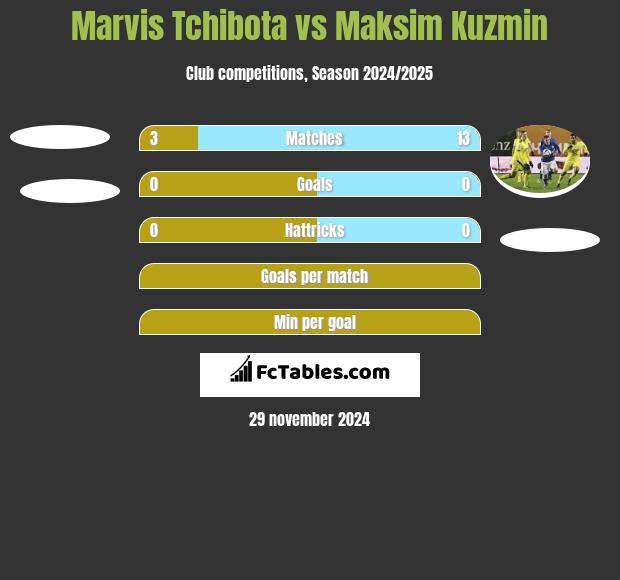 Marvis Tchibota vs Maksim Kuzmin h2h player stats