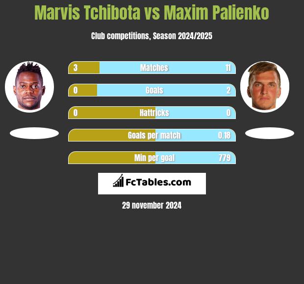 Marvis Tchibota vs Maxim Palienko h2h player stats