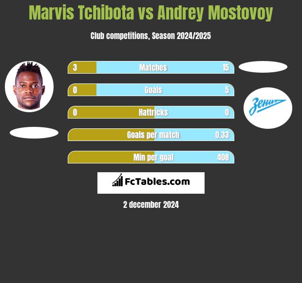 Marvis Tchibota vs Andrey Mostovoy h2h player stats