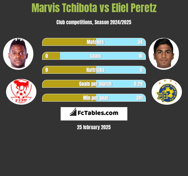 Marvis Tchibota vs Eliel Peretz h2h player stats