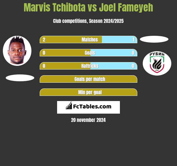 Marvis Tchibota vs Joel Fameyeh h2h player stats