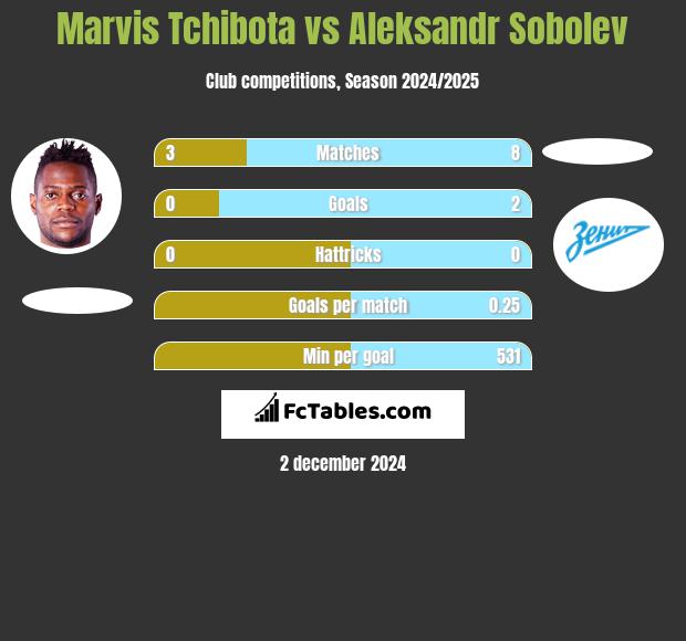 Marvis Tchibota vs Aleksandr Sobolev h2h player stats