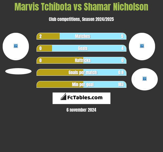 Marvis Tchibota vs Shamar Nicholson h2h player stats