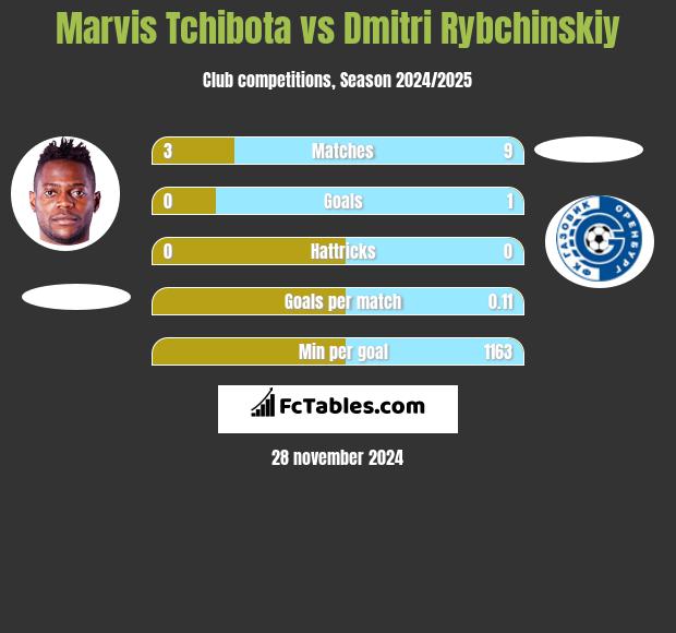 Marvis Tchibota vs Dmitri Rybchinskiy h2h player stats