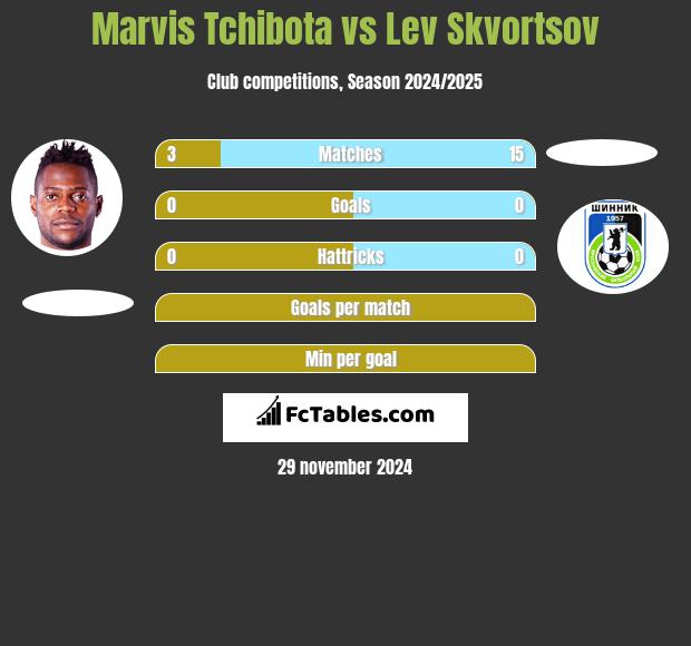 Marvis Tchibota vs Lev Skvortsov h2h player stats