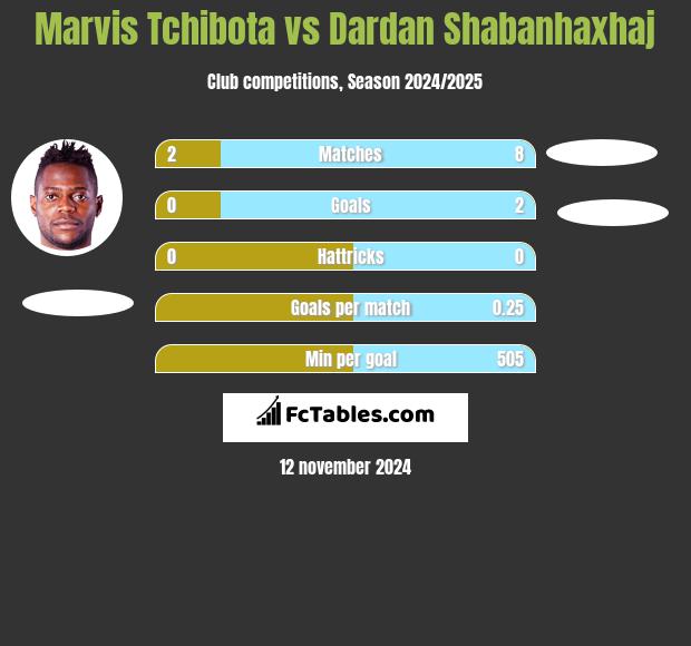 Marvis Tchibota vs Dardan Shabanhaxhaj h2h player stats