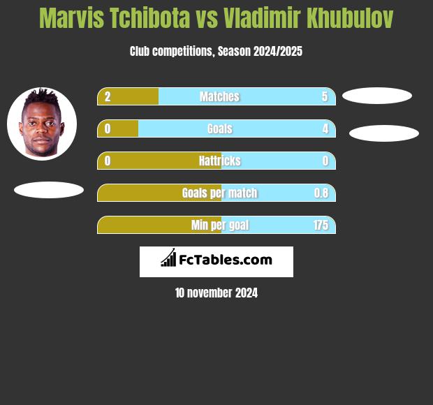 Marvis Tchibota vs Vladimir Khubulov h2h player stats