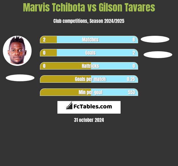 Marvis Tchibota vs Gilson Tavares h2h player stats