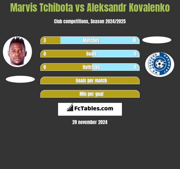 Marvis Tchibota vs Aleksandr Kovalenko h2h player stats