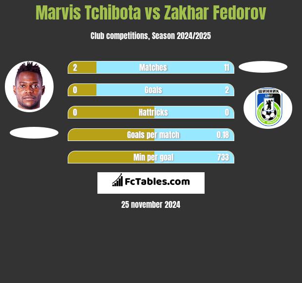 Marvis Tchibota vs Zakhar Fedorov h2h player stats