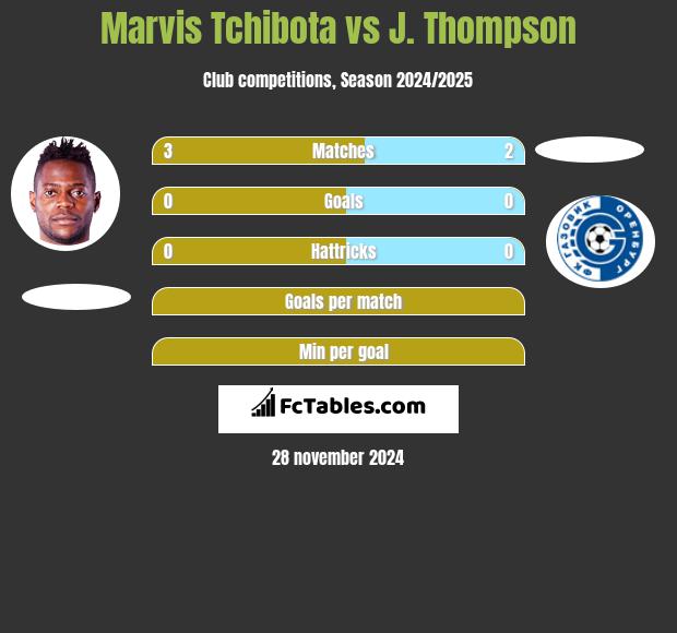 Marvis Tchibota vs J. Thompson h2h player stats