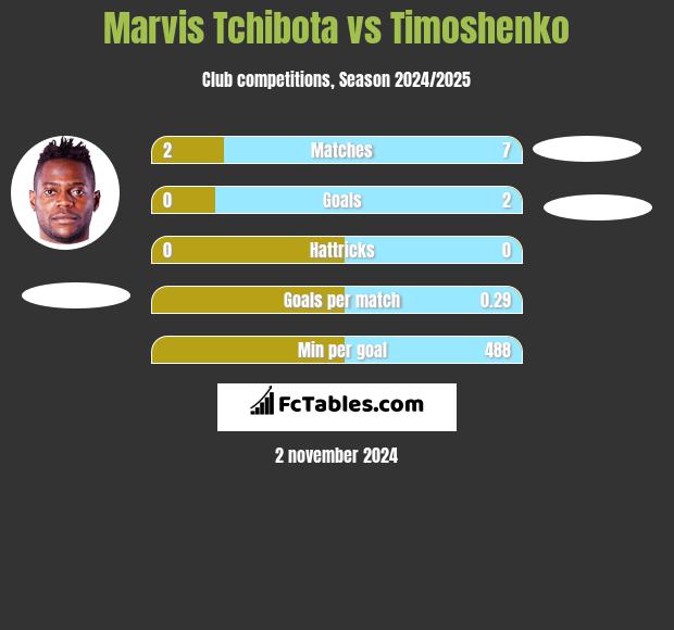 Marvis Tchibota vs Timoshenko h2h player stats