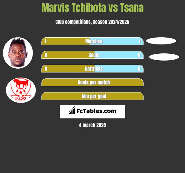 Marvis Tchibota vs Tsana h2h player stats