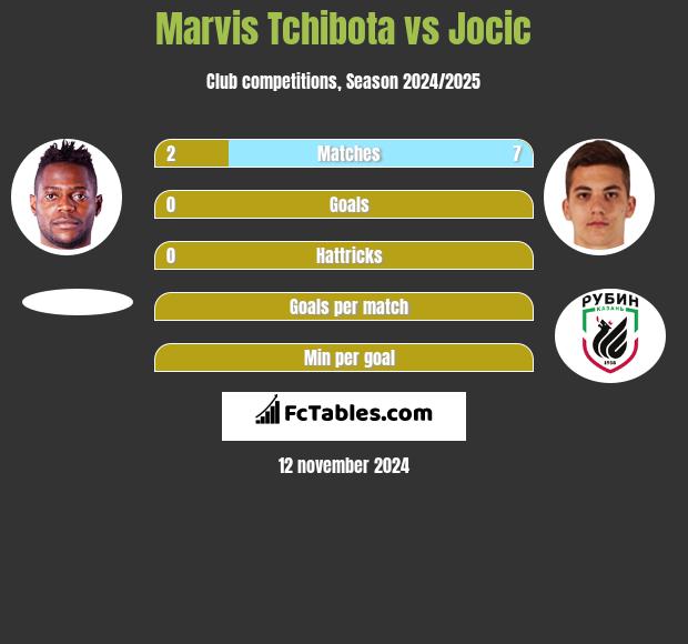 Marvis Tchibota vs Jocic h2h player stats