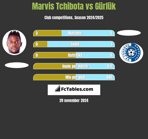 Marvis Tchibota vs Gürlük h2h player stats