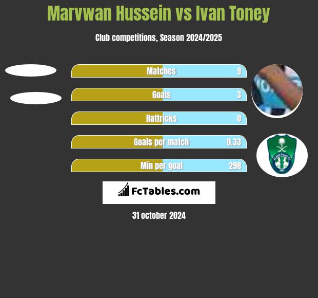 Marvwan Hussein vs Ivan Toney h2h player stats