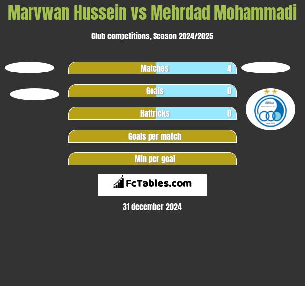 Marvwan Hussein vs Mehrdad Mohammadi h2h player stats