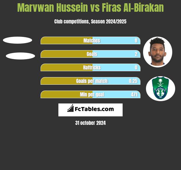 Marvwan Hussein vs Firas Al-Birakan h2h player stats