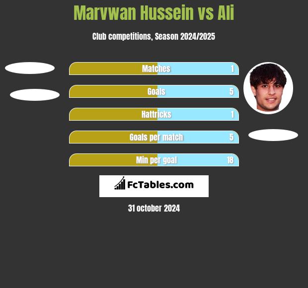 Marvwan Hussein vs Ali h2h player stats