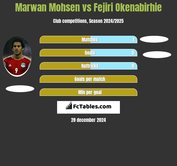 Marwan Mohsen vs Fejiri Okenabirhie h2h player stats