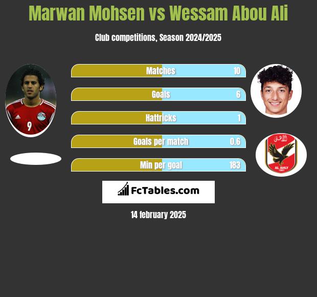 Marwan Mohsen vs Wessam Abou Ali h2h player stats