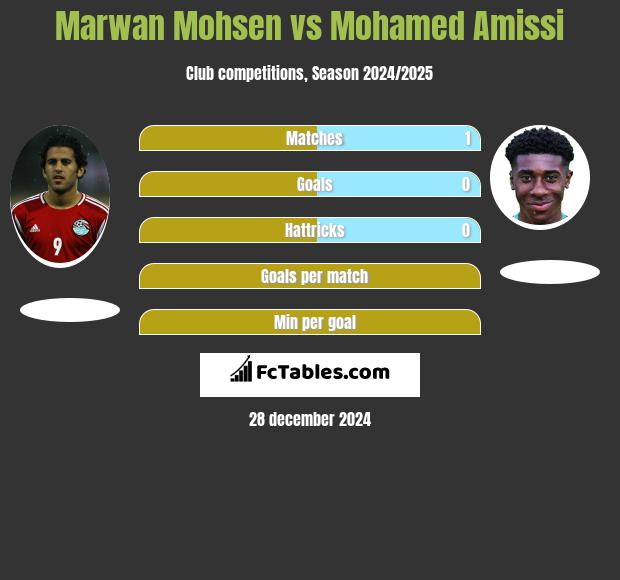 Marwan Mohsen vs Mohamed Amissi h2h player stats