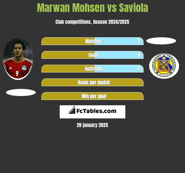 Marwan Mohsen vs Saviola h2h player stats