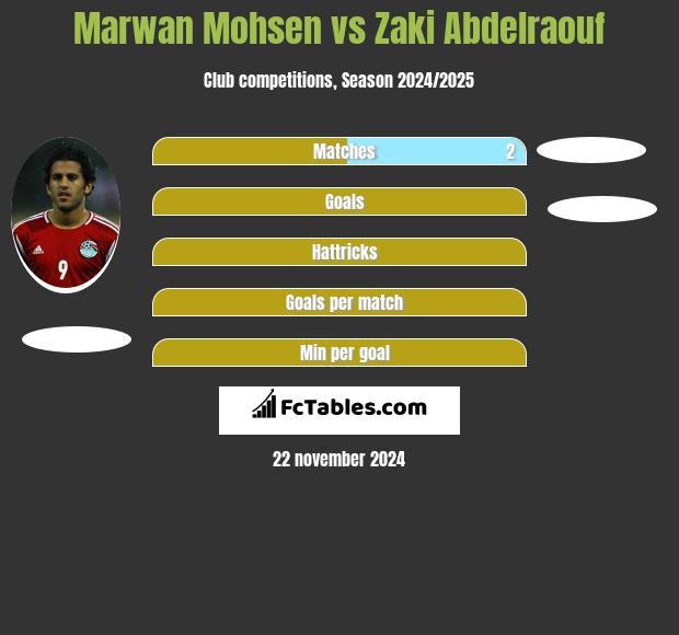 Marwan Mohsen vs Zaki Abdelraouf h2h player stats