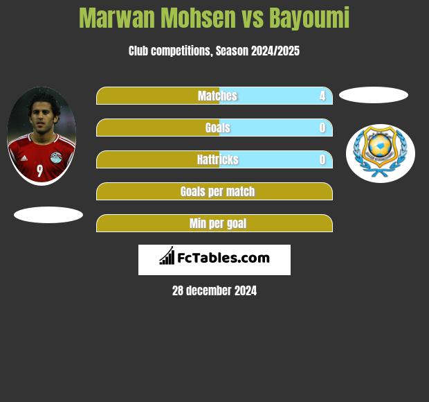 Marwan Mohsen vs Bayoumi h2h player stats