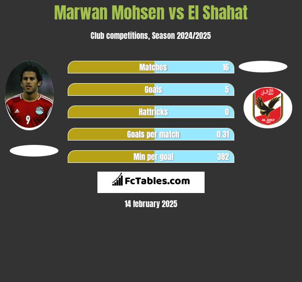 Marwan Mohsen vs El Shahat h2h player stats