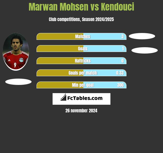 Marwan Mohsen vs Kendouci h2h player stats