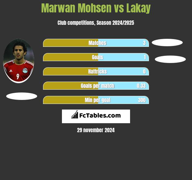 Marwan Mohsen vs Lakay h2h player stats