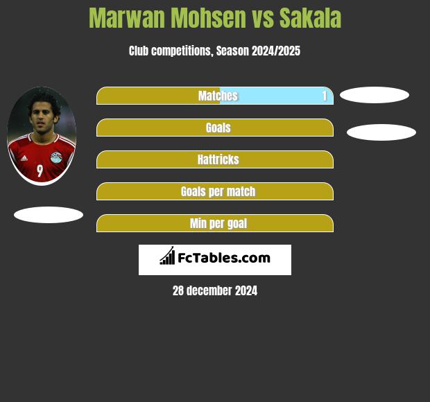 Marwan Mohsen vs Sakala h2h player stats