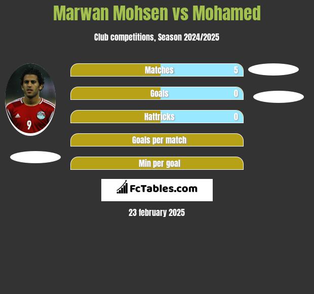 Marwan Mohsen vs Mohamed h2h player stats