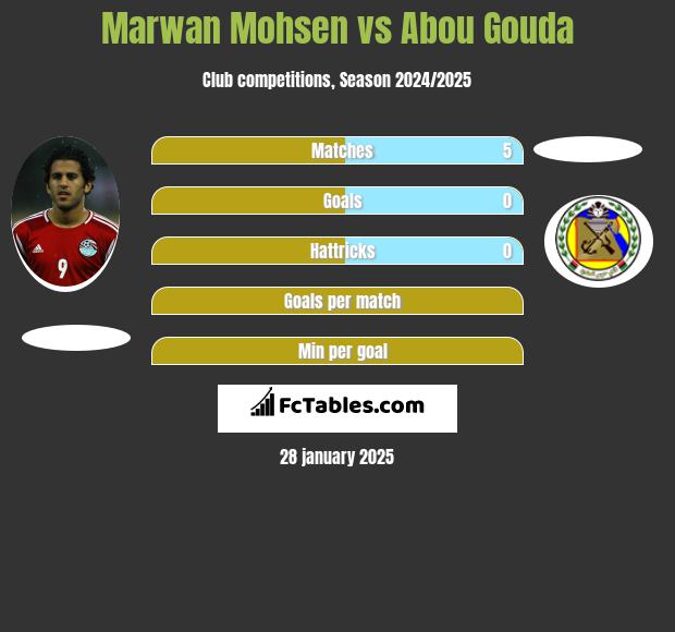 Marwan Mohsen vs Abou Gouda h2h player stats