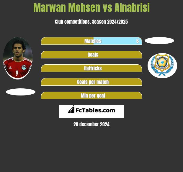 Marwan Mohsen vs Alnabrisi h2h player stats