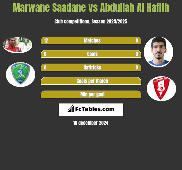 Marwane Saadane vs Abdullah Al Hafith h2h player stats