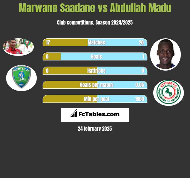 Marwane Saadane vs Abdullah Madu h2h player stats