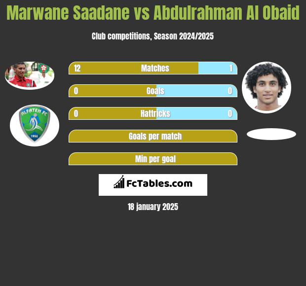 Marwane Saadane vs Abdulrahman Al Obaid h2h player stats