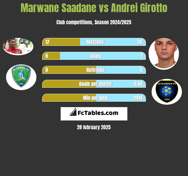 Marwane Saadane vs Andrei Girotto h2h player stats