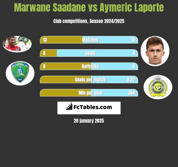 Marwane Saadane vs Aymeric Laporte h2h player stats