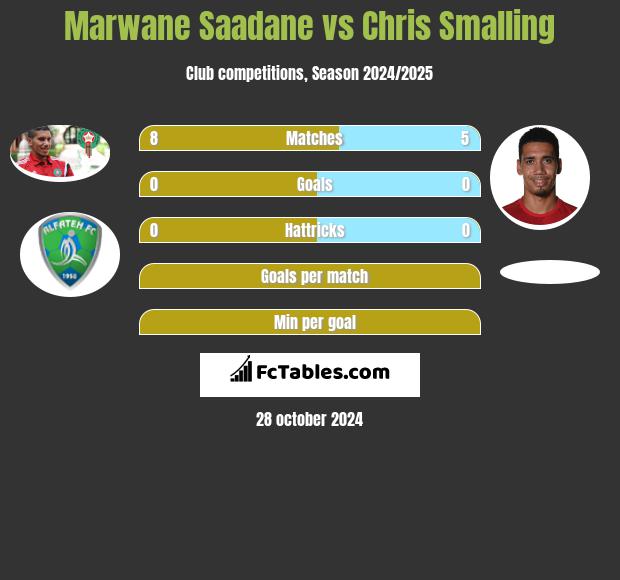 Marwane Saadane vs Chris Smalling h2h player stats