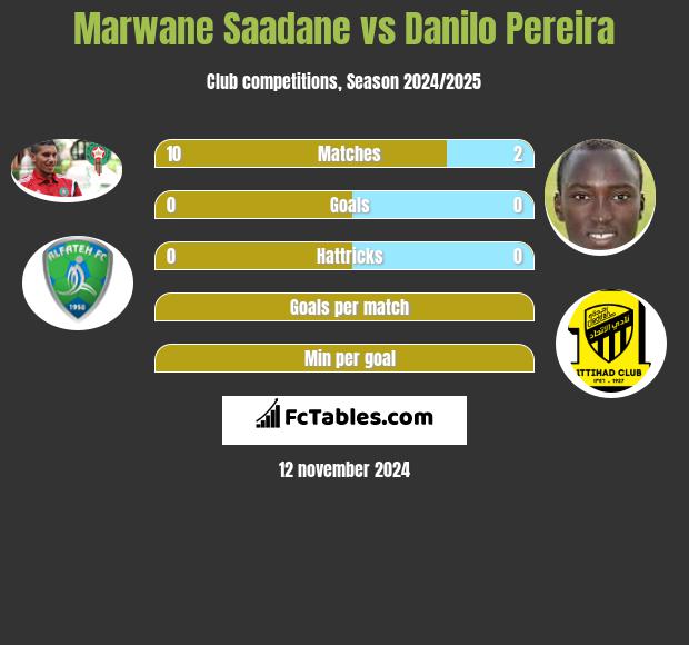 Marwane Saadane vs Danilo Pereira h2h player stats