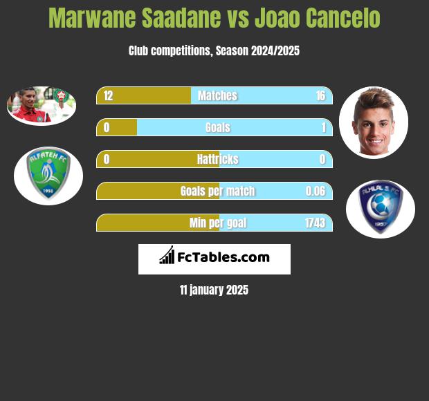 Marwane Saadane vs Joao Cancelo h2h player stats