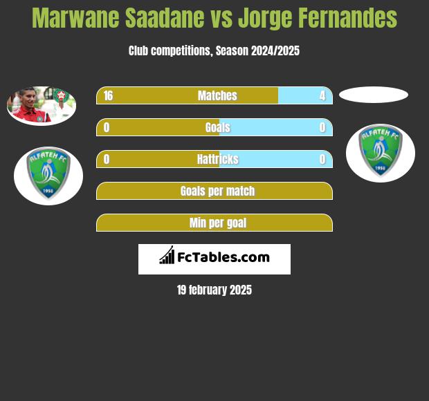 Marwane Saadane vs Jorge Fernandes h2h player stats