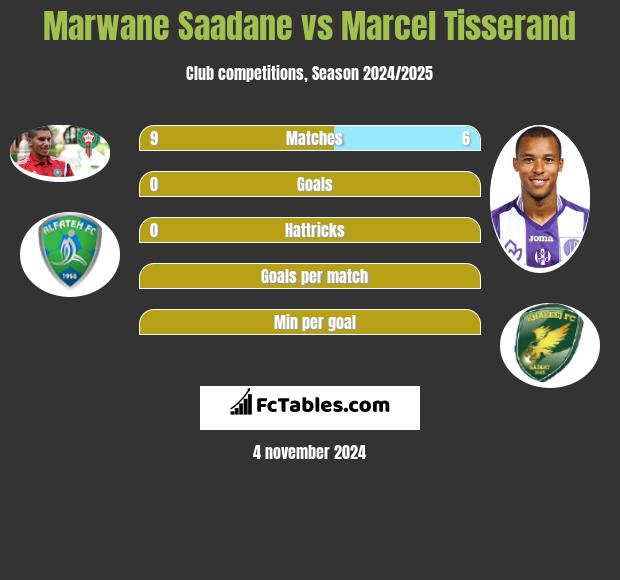 Marwane Saadane vs Marcel Tisserand h2h player stats