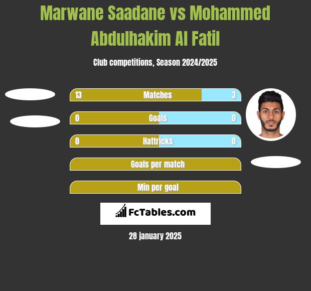 Marwane Saadane vs Mohammed Abdulhakim Al Fatil h2h player stats