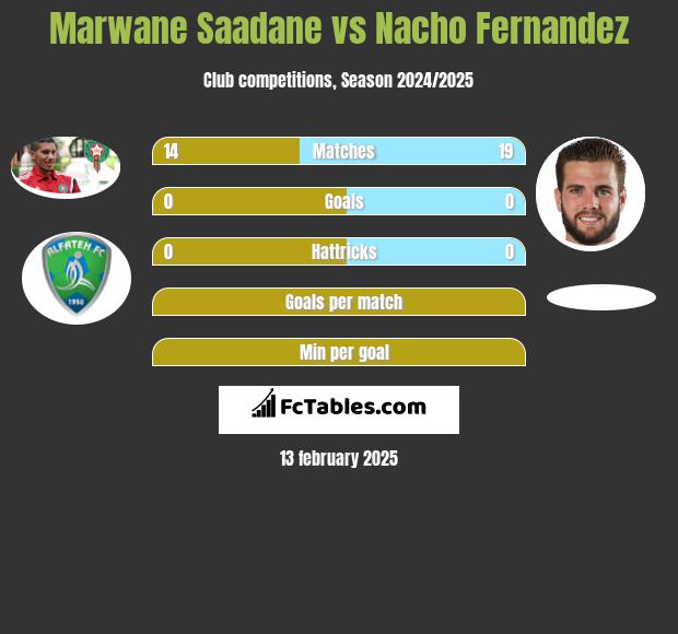 Marwane Saadane vs Nacho Fernandez h2h player stats