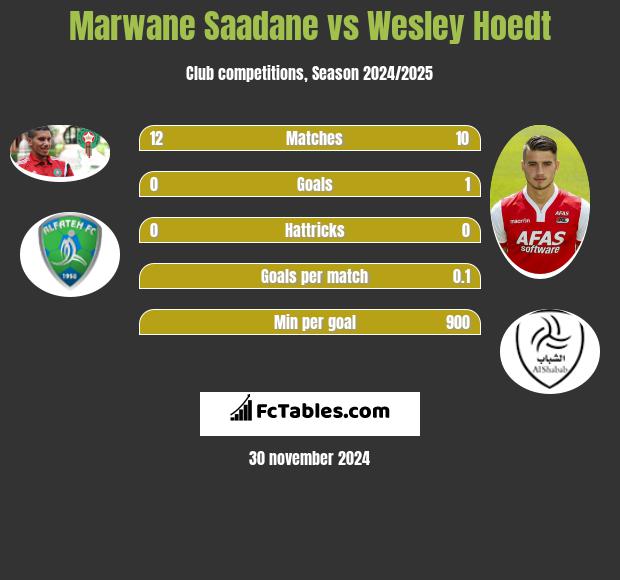 Marwane Saadane vs Wesley Hoedt h2h player stats